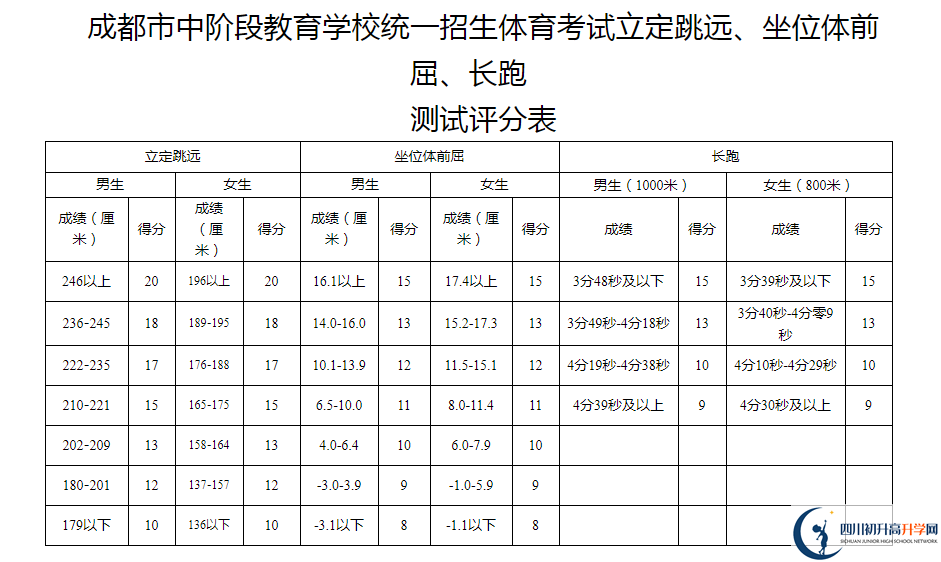 2021年成都中考體育考試評分標準是什么？