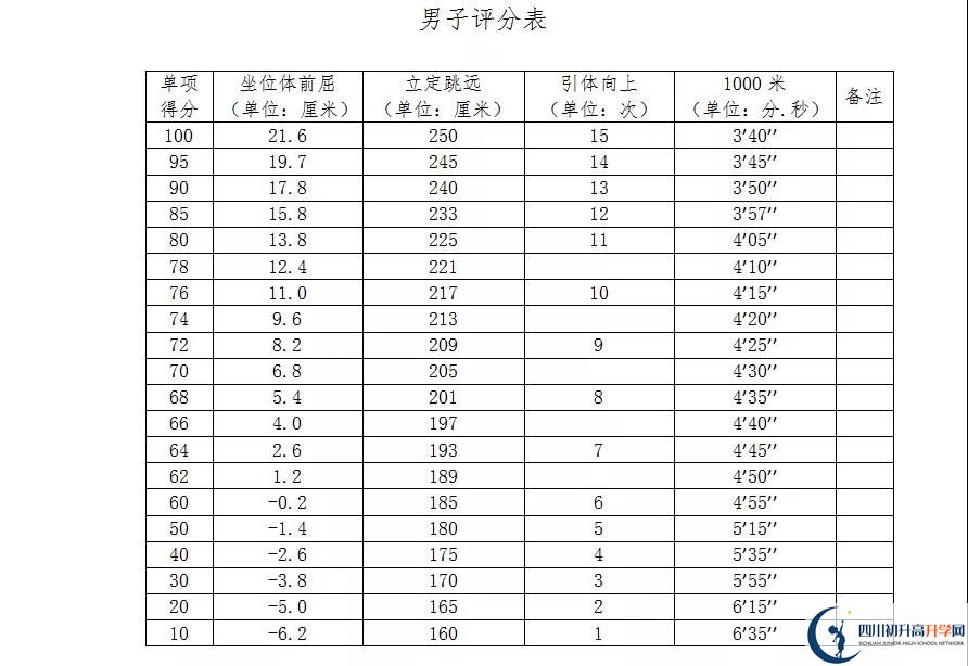 2021年自貢中考體育考試評(píng)分標(biāo)準(zhǔn)是什么？