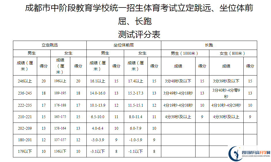 2021年成都邛崍市中考體育考試評(píng)分標(biāo)準(zhǔn)是什么？