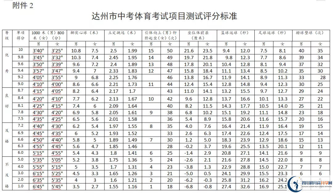 2021年達州中考體育考試評分標(biāo)準(zhǔn)是什么？