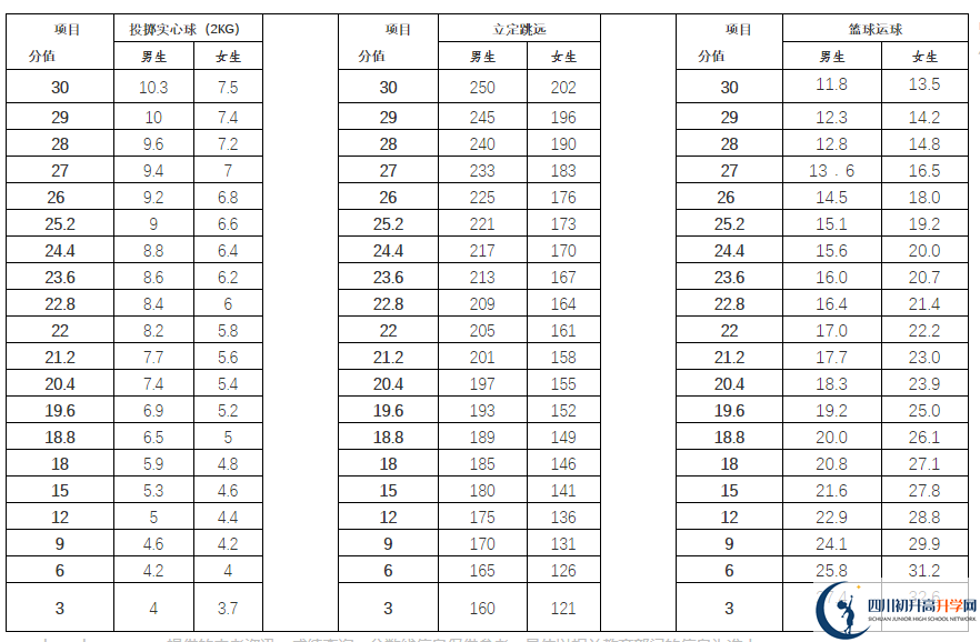 2021年雅安中考體育考試評(píng)分標(biāo)準(zhǔn)是什么？
