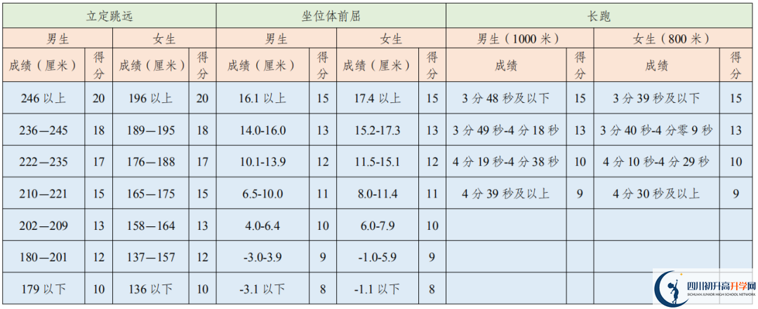 2021年成都中考體育考試評(píng)分標(biāo)準(zhǔn)是否變化？