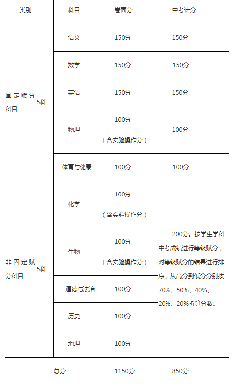 攀枝花2021年中考分?jǐn)?shù)如何組成？