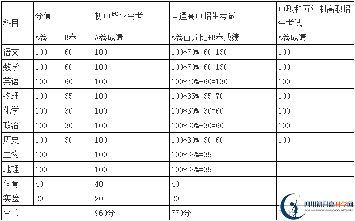 內(nèi)江2021年中考分?jǐn)?shù)怎么折算？