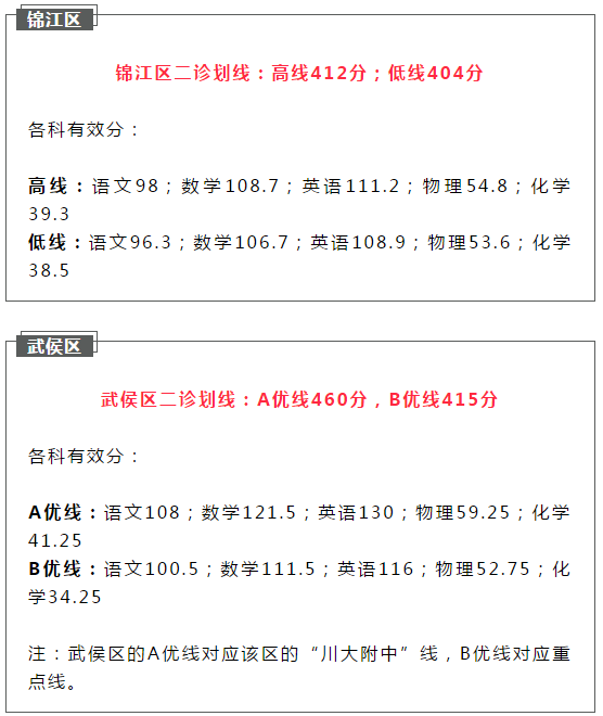 2021成都簡陽市初升高二診如何劃線？