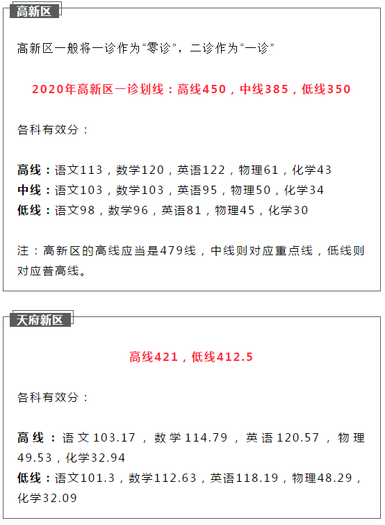 2021成都簡陽市初升高二診如何劃線？