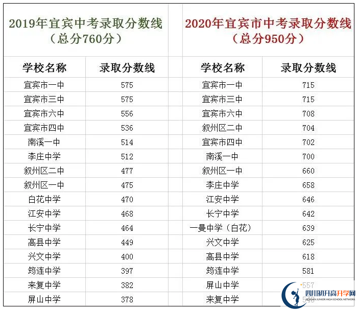 宜賓中考400分左右能上什么普高？