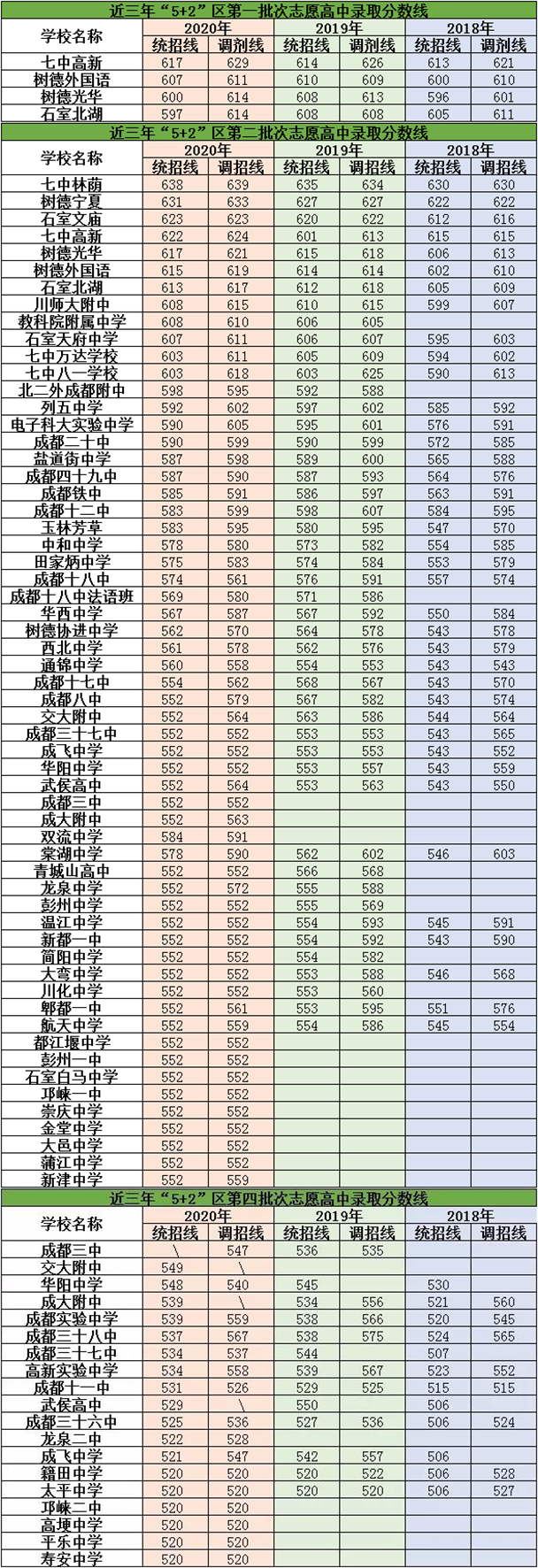 2021年城廂中學在成都排名多少？