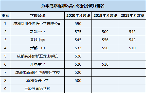 2021年香城中學在成都排名多少？