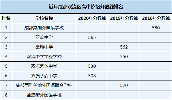 2021年成都棠湖外國語學校在成都排名多少？