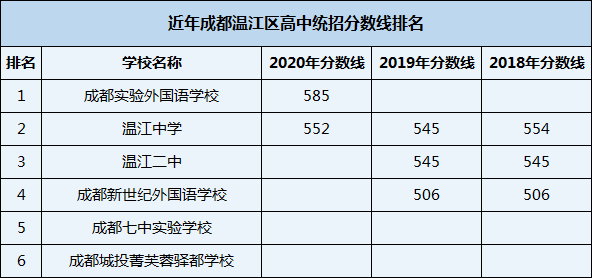 2021年溫江二中在成都排名多少？