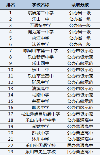 2021年馬邊彝族自治縣中學(xué)在樂(lè)山排名多少？