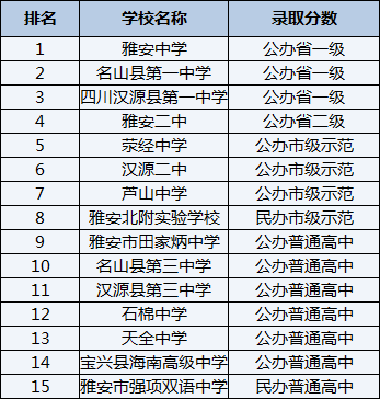 2021年滎經(jīng)中學(xué)在雅安排名多少？