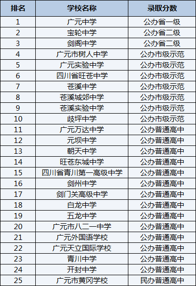 2021年寶興縣海南高級中學在雅安排名多少？