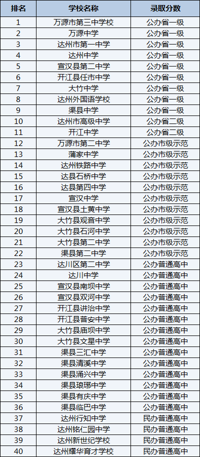 2021年萬源市第三中學(xué)校在達(dá)州排名多少？
