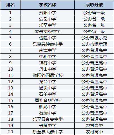 2021年樂至縣良安中學(xué)在資陽排名多少？