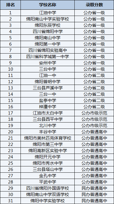 2021年三臺(tái)中學(xué)在綿陽(yáng)排名多少？