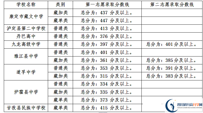 甘孜州最近幾年中考的重點(diǎn)分?jǐn)?shù)線是多少？