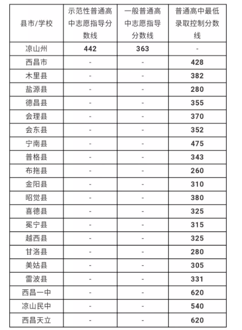 涼山州最近幾年中考的重點分數線是多少？