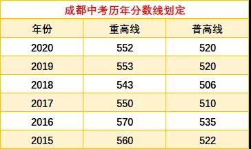成都中考多少分可以上高中？