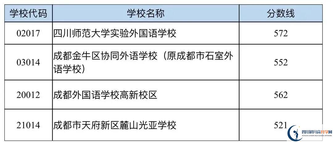 成都中考多少分可以上高中？