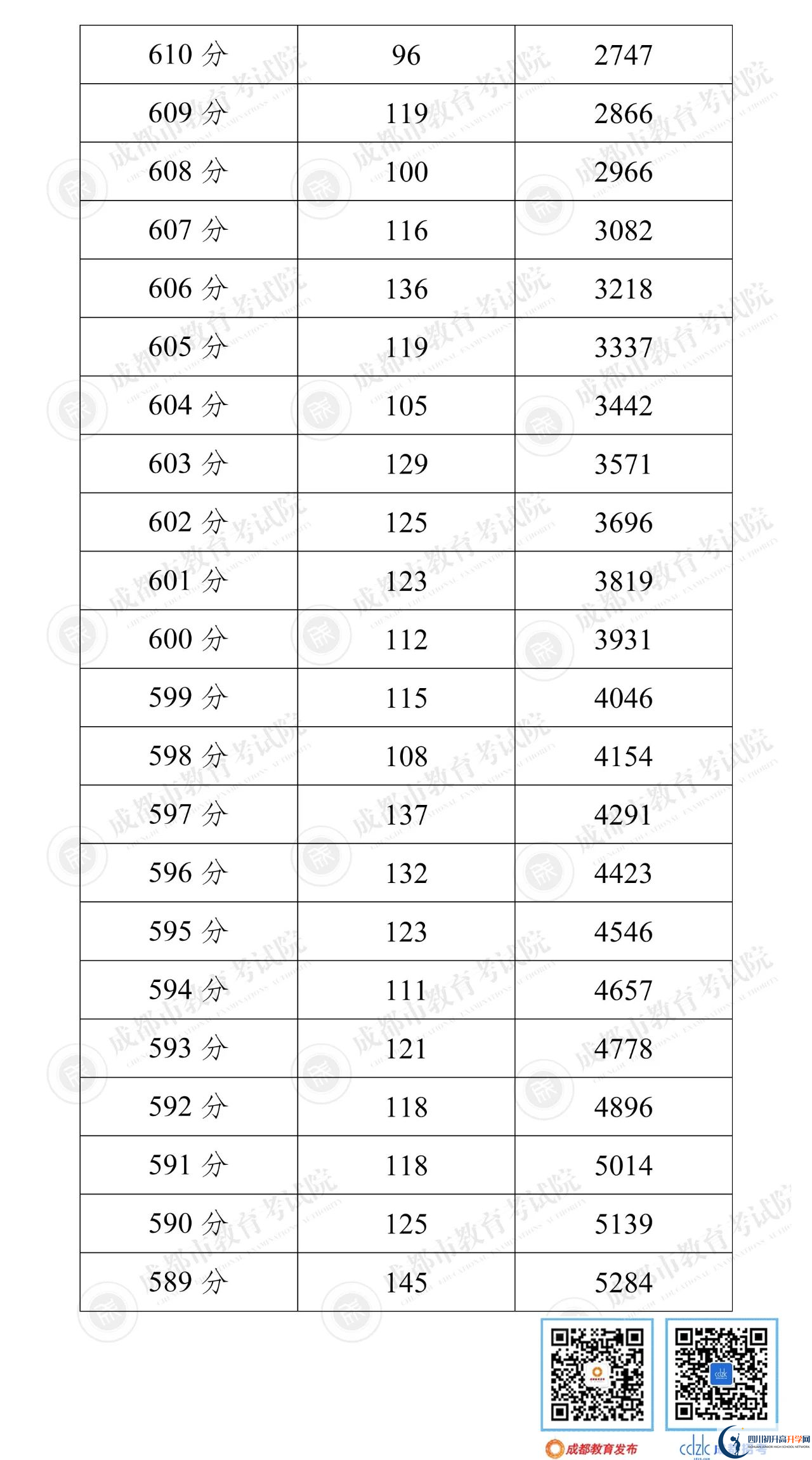 成都彭州市2022年中考分數(shù)線是依據(jù)什么劃分的？