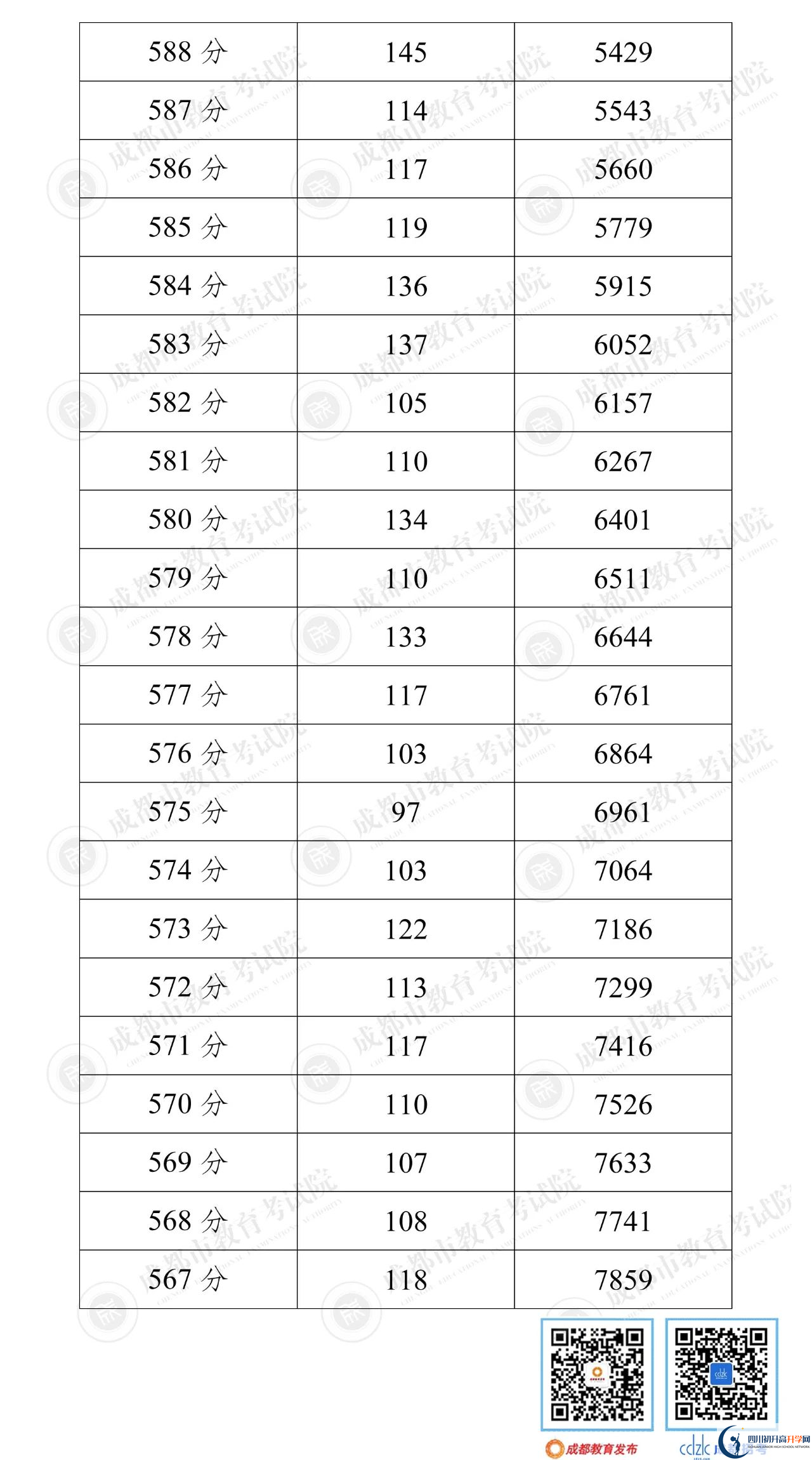 成都彭州市2022年中考分數(shù)線是依據(jù)什么劃分的？