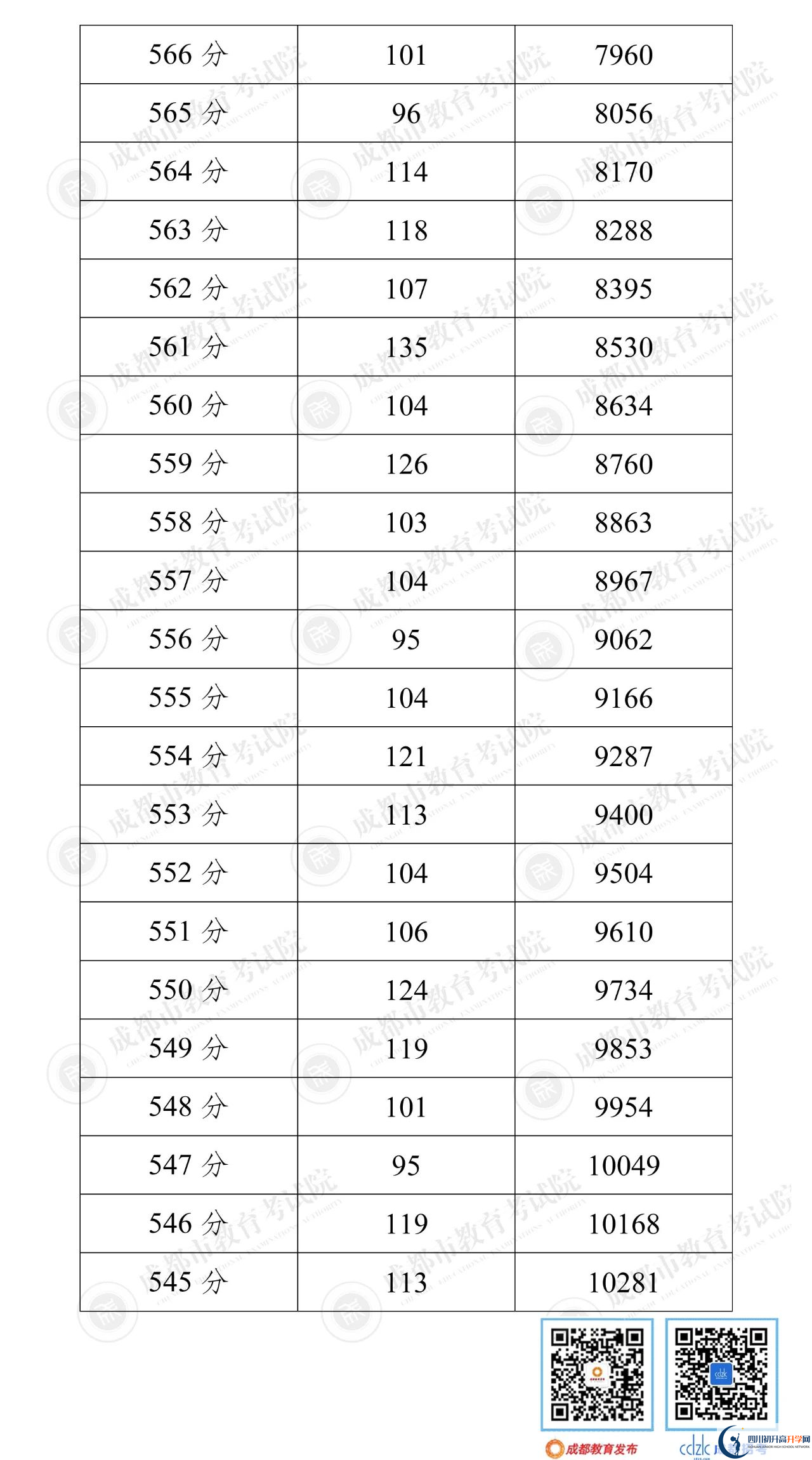 成都彭州市2022年中考分數(shù)線是依據(jù)什么劃分的？