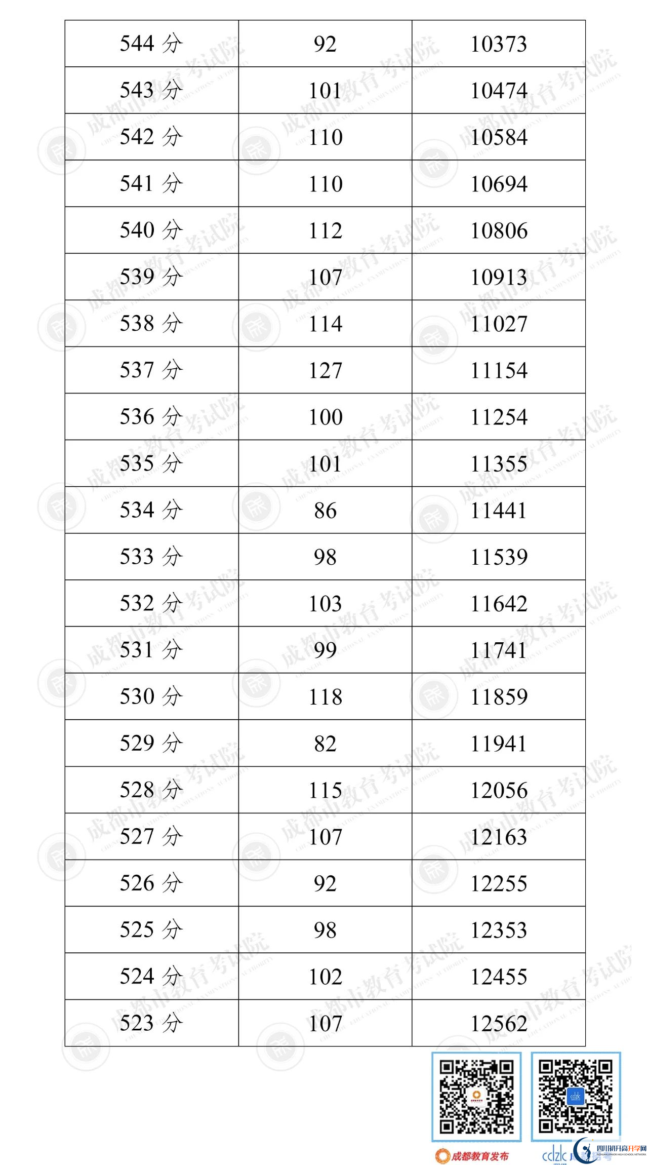 成都彭州市2022年中考分數(shù)線是依據(jù)什么劃分的？
