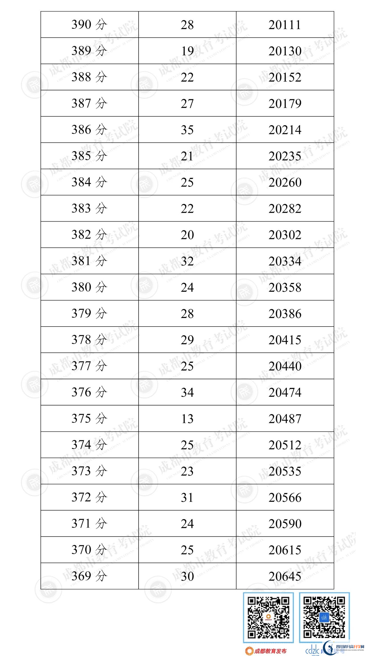 成都彭州市2022年中考分數(shù)線是依據(jù)什么劃分的？