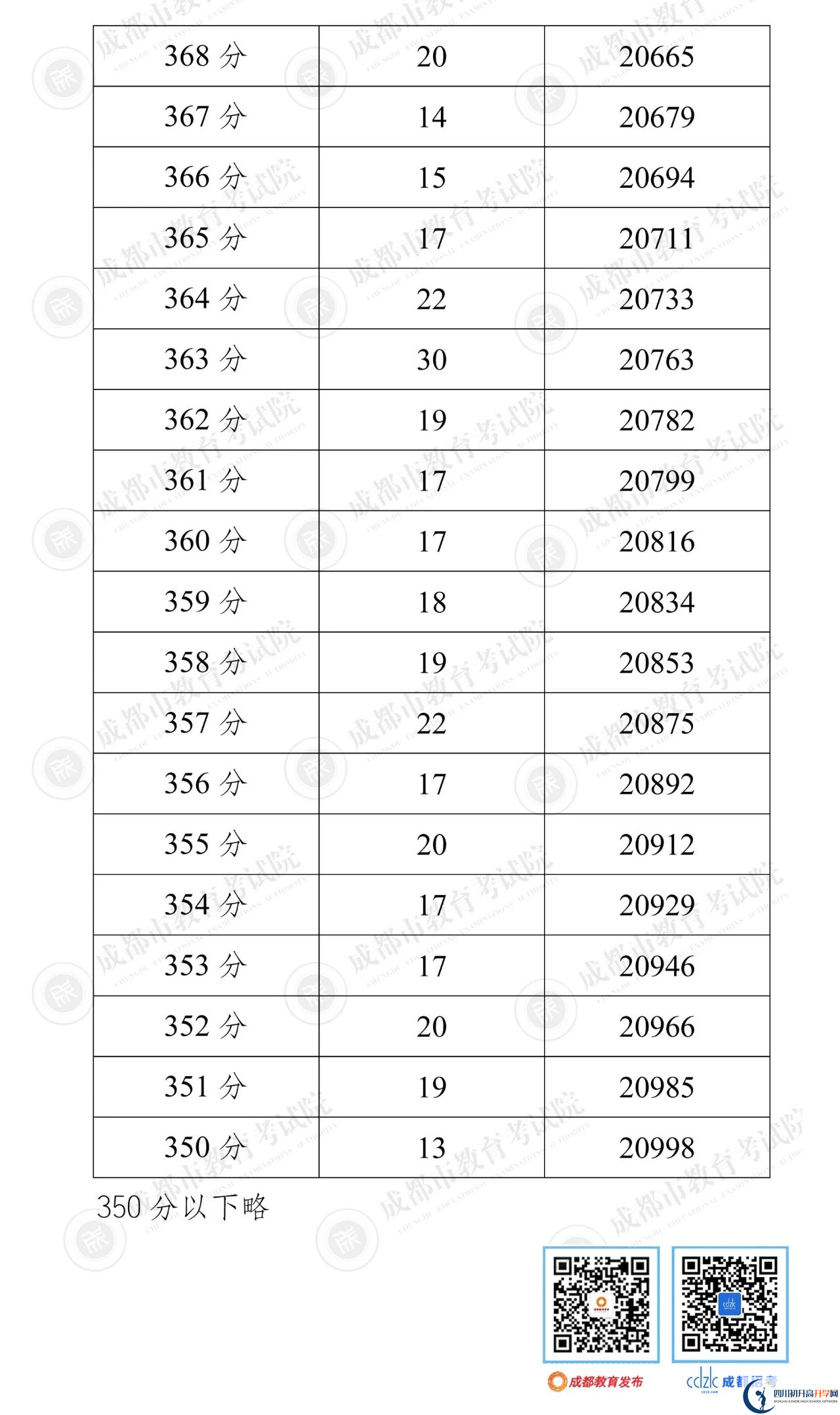 成都彭州市2022年中考分數(shù)線是依據(jù)什么劃分的？