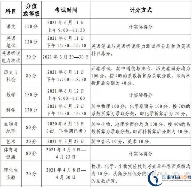綿陽(yáng)2022年中考分?jǐn)?shù)如何組成？