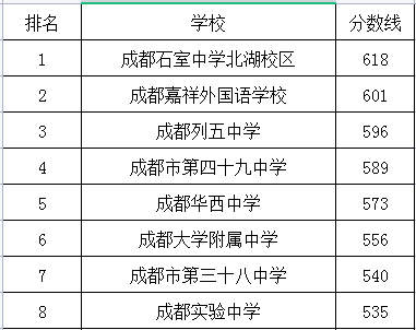 成都大學(xué)附屬中學(xué)在成華區(qū)的排名是多少？
