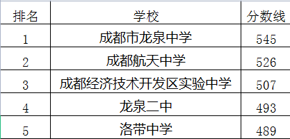 成都航天中學(xué)在龍泉驛區(qū)的排名是多少？