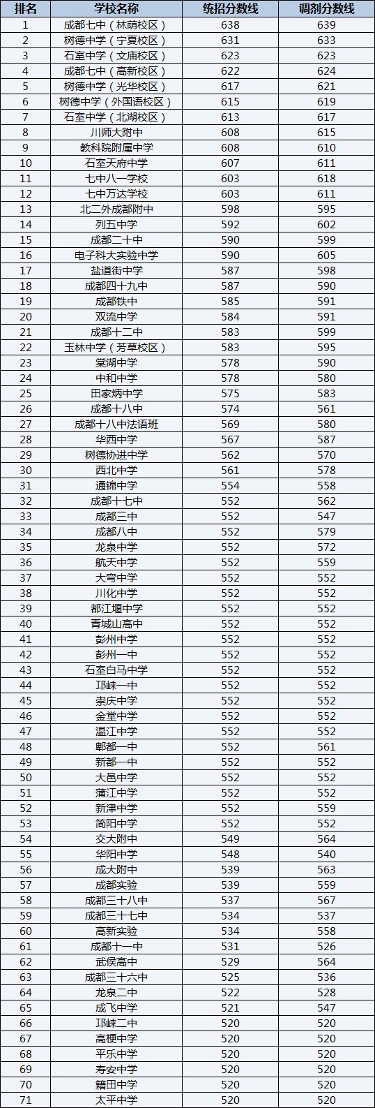 2022年成都樹德協(xié)進中學(xué)排名情況是怎么樣？