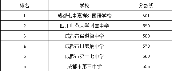 成都市第三中學(xué)在錦江區(qū)的排名是多少？