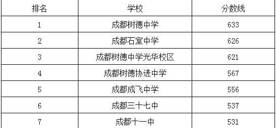 成都十一中在青羊區(qū)的排名是多少？