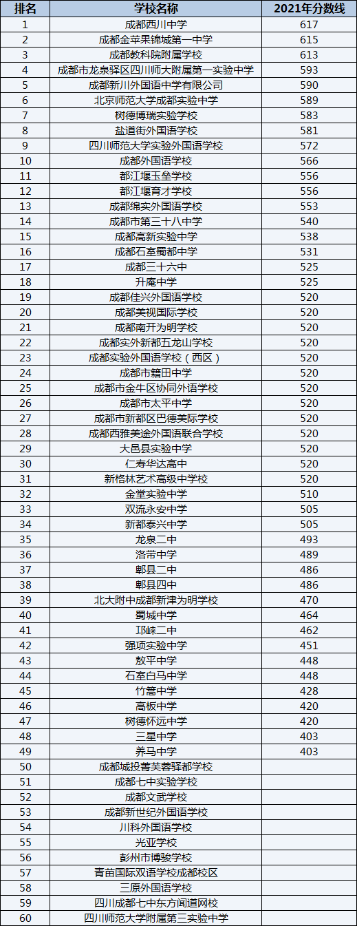 成都教科院附屬學校排名第幾？