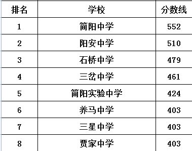 三岔中學(xué)在簡(jiǎn)陽(yáng)市的排名是多少？