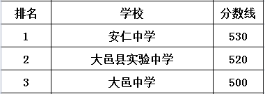 大邑中學在大邑縣的排名是多少？