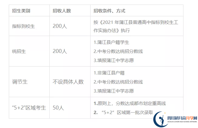 2022年成都市蒲江中學(xué)培優(yōu)班有多少個？
