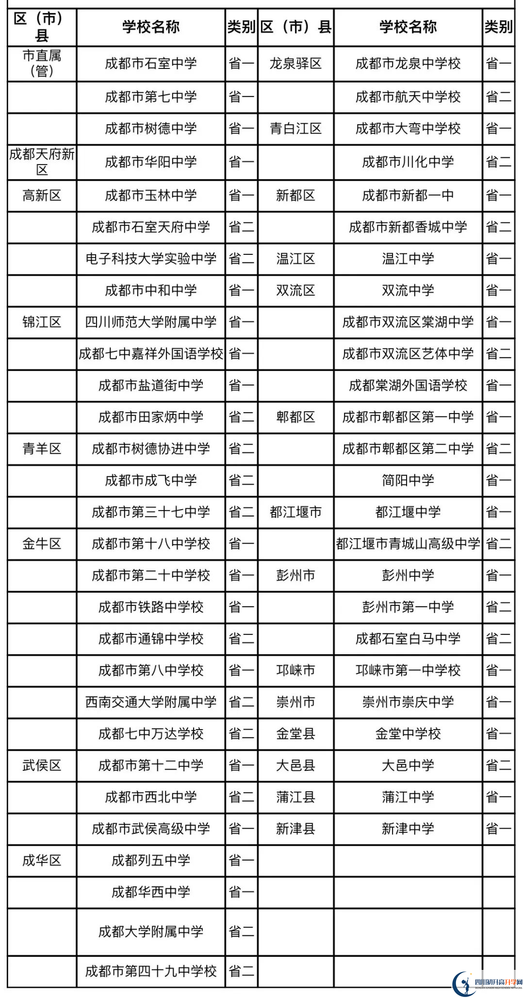 成都中考名詞解釋：國重、省一級、省二級、市級