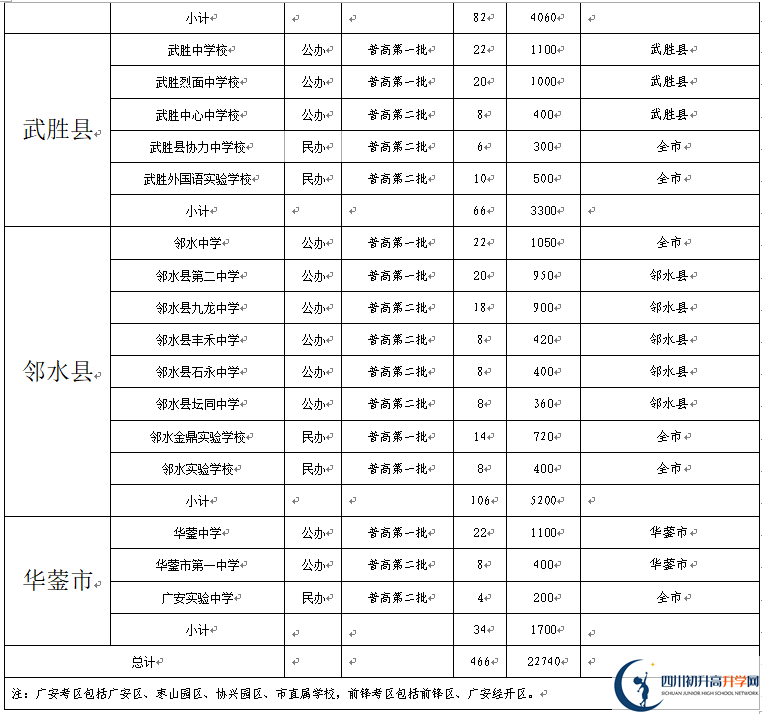 2022年廣安市中考錄取比例是多少？
