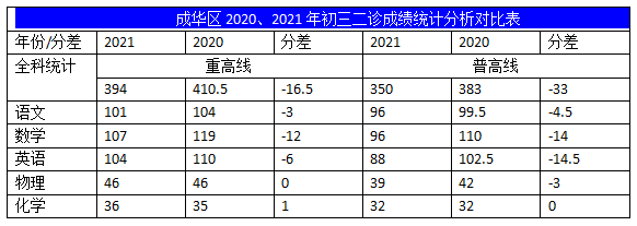 2022年成都中考二診考試有何變化？