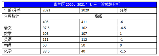 2022年成都中考二診考試有何變化？