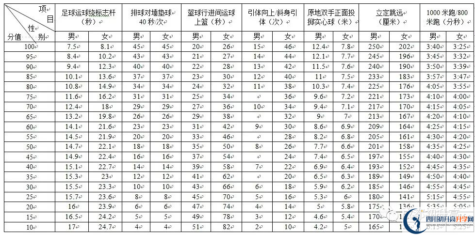 2022年成都市新津縣中考最新政策，有何變化？