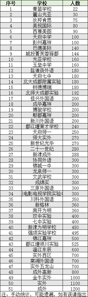 2022年成都市雙流區(qū)初升高人數(shù)是多少？