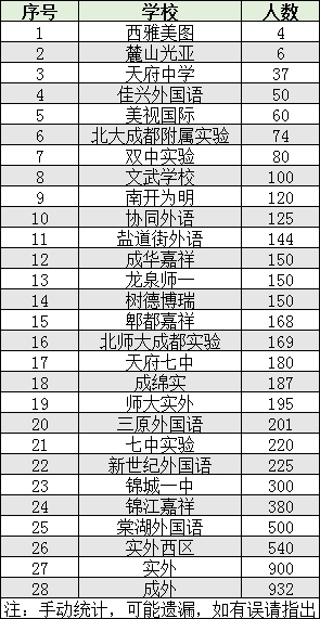 2022年成都市雙流區(qū)初升高人數(shù)是多少？