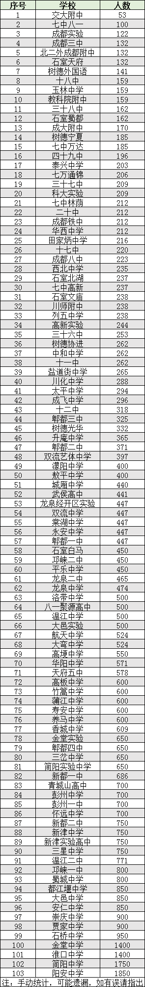 2022年成都市雙流區(qū)初升高人數(shù)是多少？