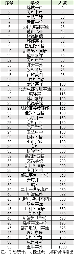 2022年成都市雙流區(qū)初升高人數(shù)是多少？